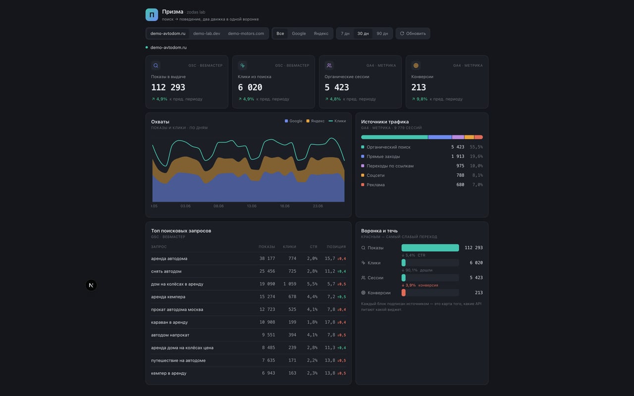 Скриншот дашборда Призма — единая SEO-воронка Яндекс и Google